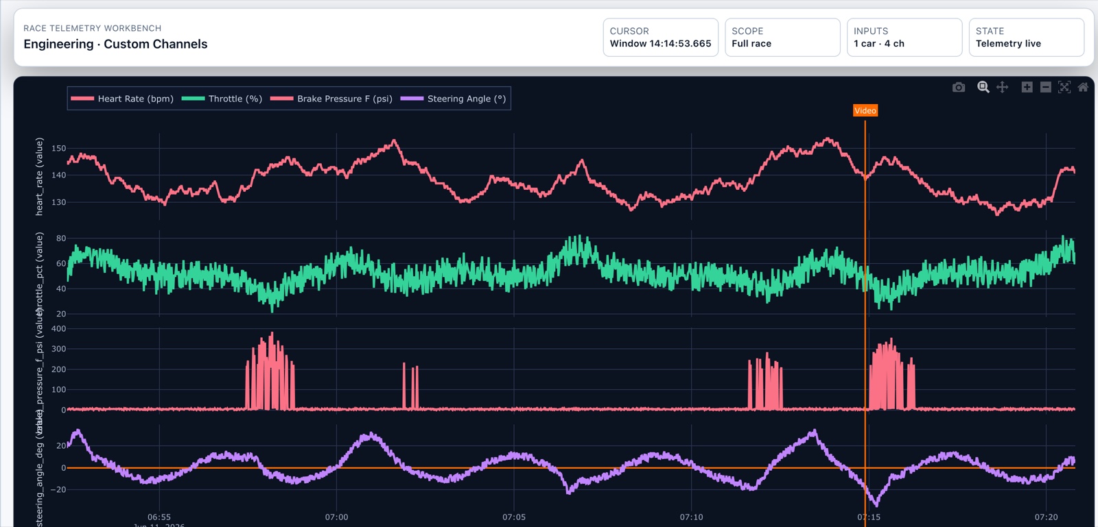 Data explorer charts: heart rate, throttle, brake pressure, steering