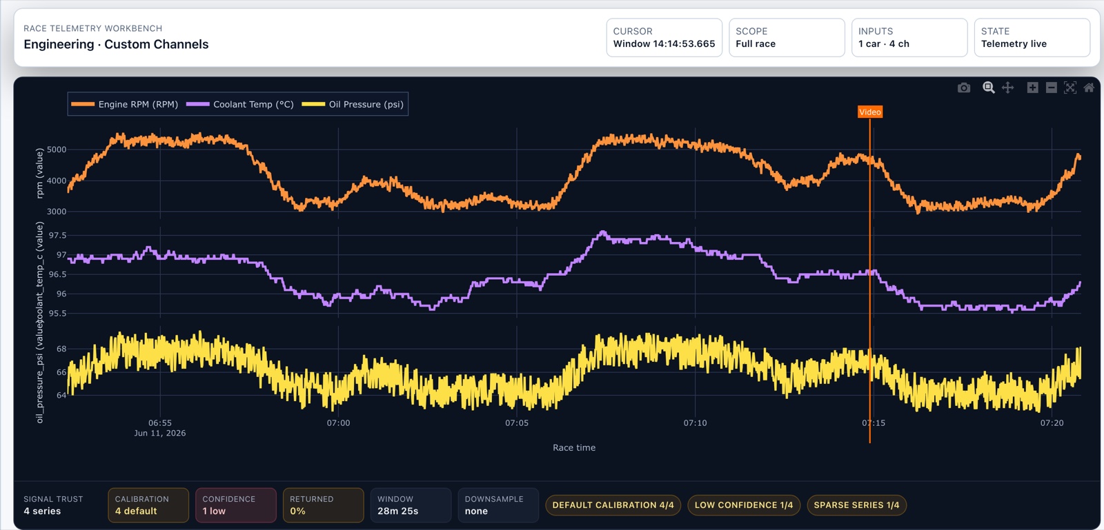 Data explorer charts: engine RPM, coolant temp, oil pressure