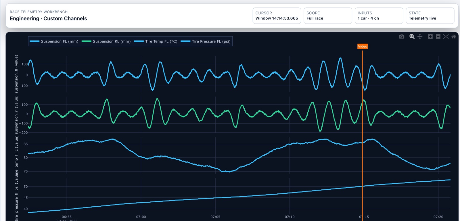 Data explorer charts: suspension travel, tire temps and pressures